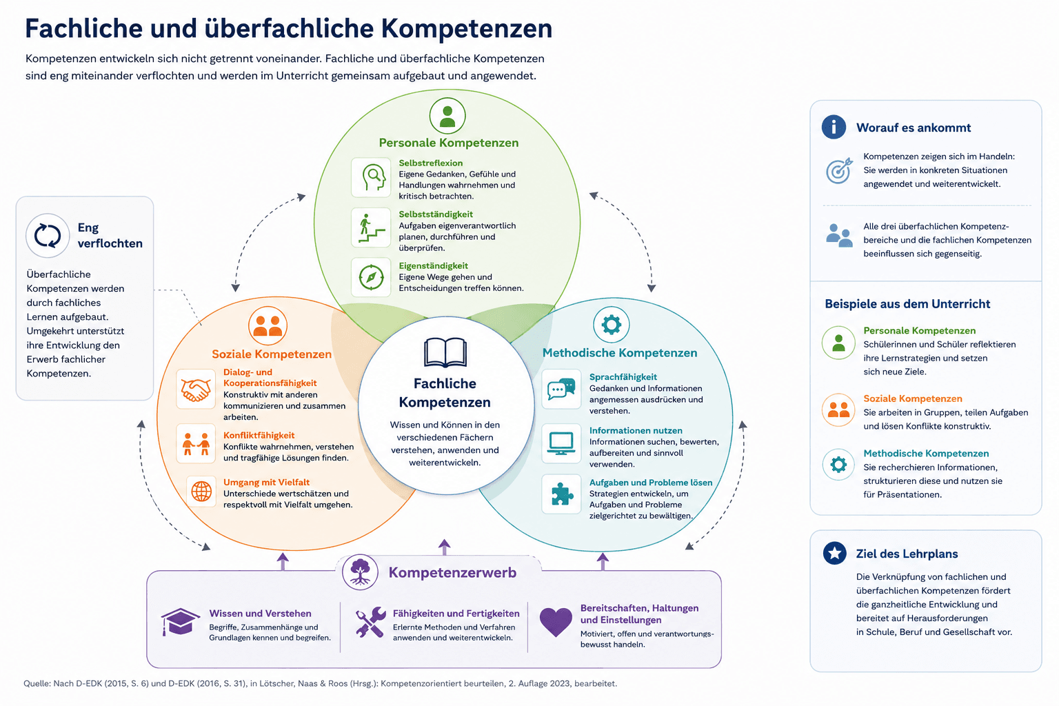 Netzwerkdarstellung zur Verflechtung fachlicher und überfachlicher Kompetenzen. Im Zentrum stehen die fachlichen Kompetenzen. Sie sind mit personalen, sozialen und methodischen Kompetenzen verbunden. Die gemeinsame Grundlage bilden Wissen und Verstehen, Fähigkeiten und Fertigkeiten sowie Bereitschaften, Haltungen und Einstellungen.